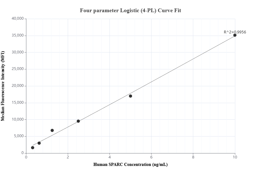 Cytometric bead array standard curve of MP01430-1